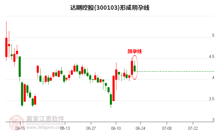 300103達剛控股形成陰孕線形態(tài)