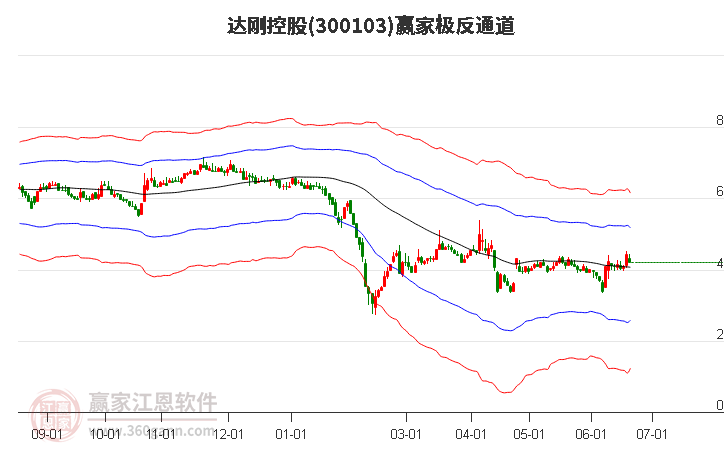 300103达刚控股 赢家极反通道工具