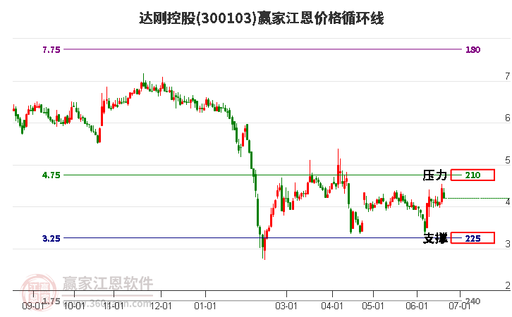 300103達剛控股江恩價格循環(huán)線工具