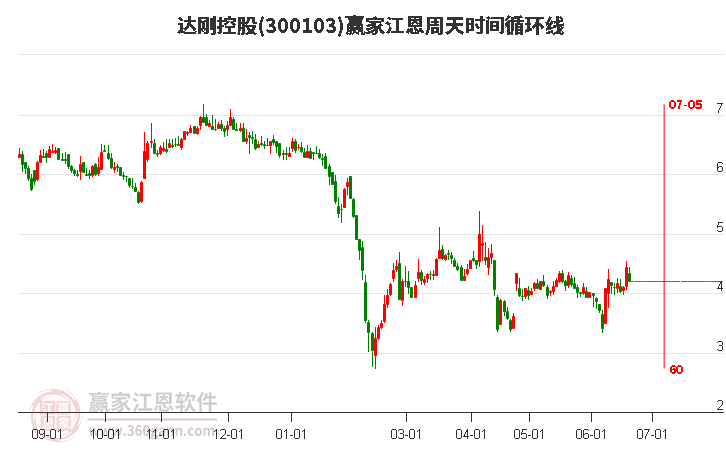 300103達剛控股江恩周天時間循環(huán)線工具