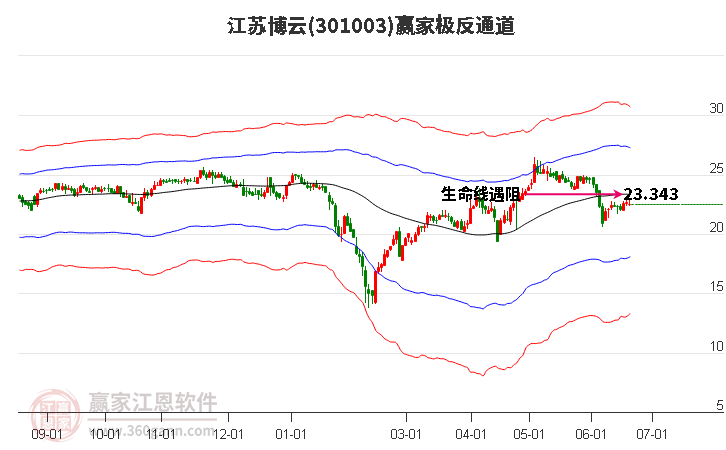 301003江苏博云赢家极反通道工具