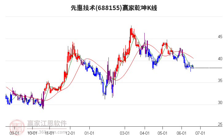 688155先惠技术赢家乾坤K线工具