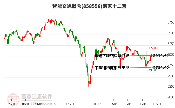 858558智能交通赢家十二宫工具