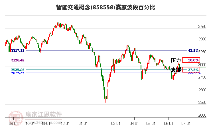 智能交通概念波段百分比工具