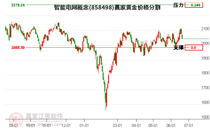 智能电网概念黄金价格分割工具