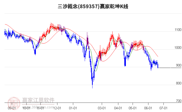 859357三沙赢家乾坤K线工具