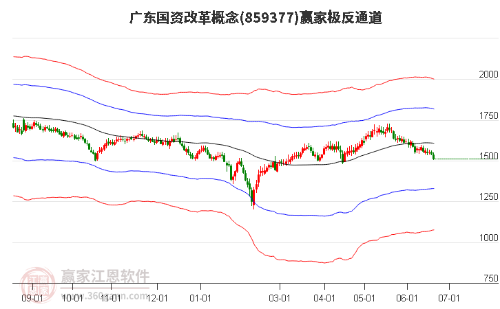 859377广东国资改革赢家极反通道工具