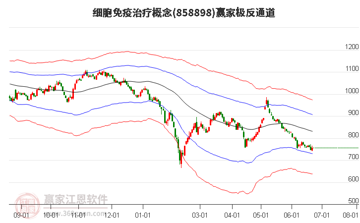 858898细胞免疫治疗赢家极反通道工具