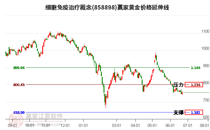 细胞免疫治疗概念黄金价格延伸线工具