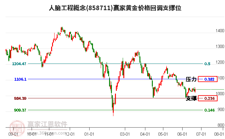 人脑工程概念黄金价格回调支撑位工具