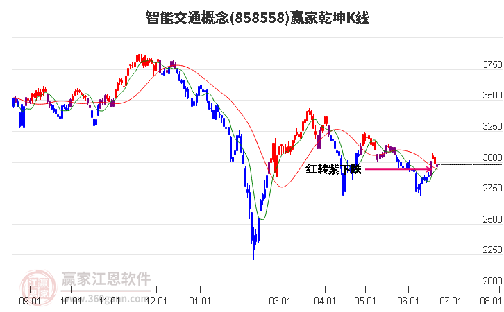 858558智能交通赢家乾坤K线工具