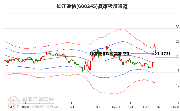 600345长江通信赢家极反通道工具