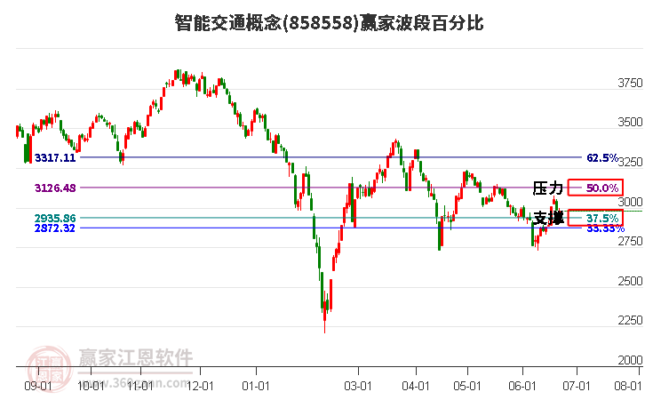 智能交通概念波段百分比工具