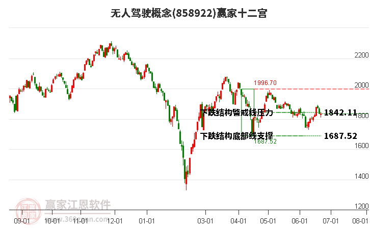 858922無人駕駛贏家十二宮工具