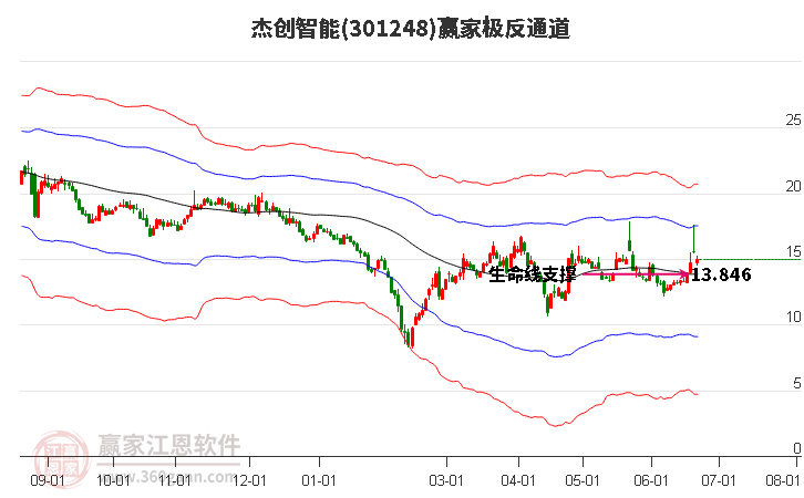 301248杰創智能贏家極反通道工具