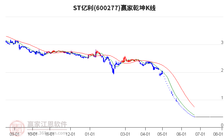 600277ST亿利赢家乾坤K线工具