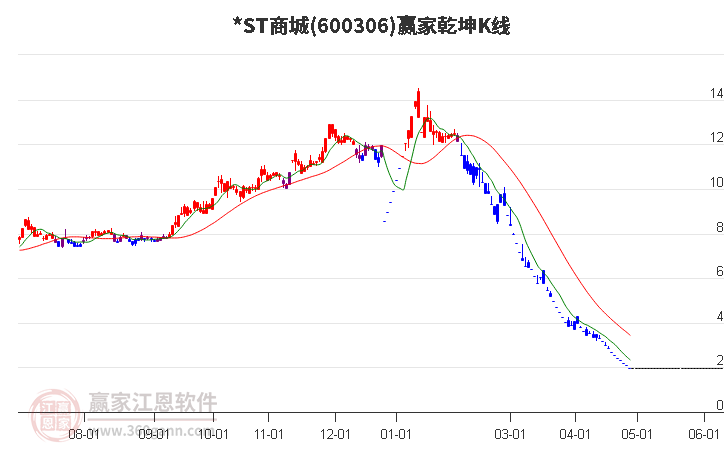 600306*ST商城赢家乾坤K线工具