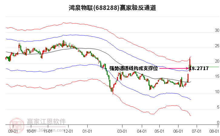 688288鸿泉物联赢家极反通道工具