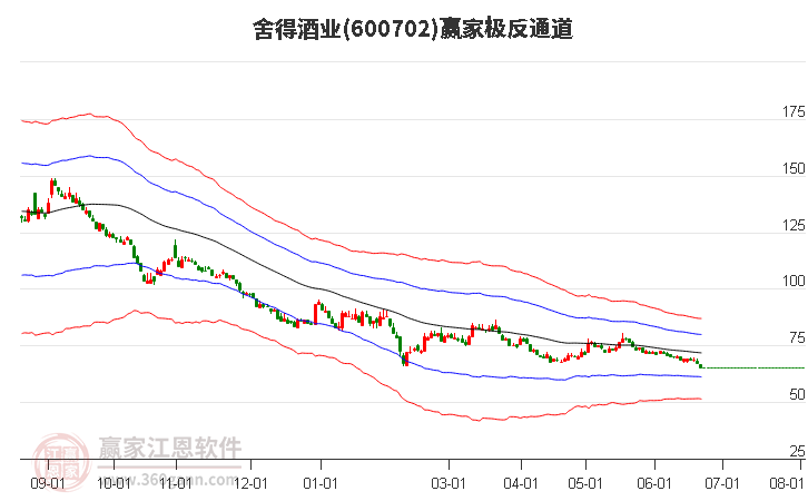 600702舍得酒业赢家极反通道工具