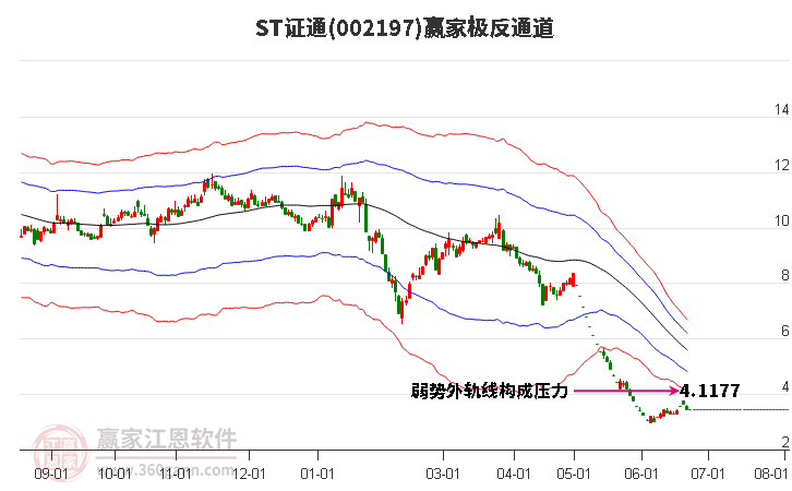 002197ST证通赢家极反通道工具