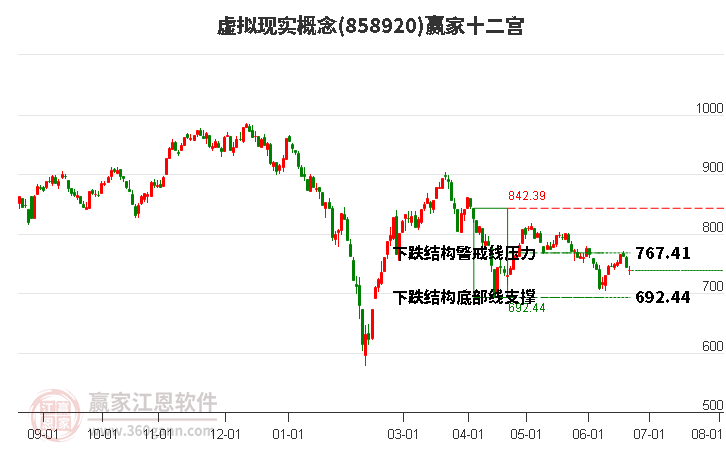 858920虚拟现实赢家十二宫工具