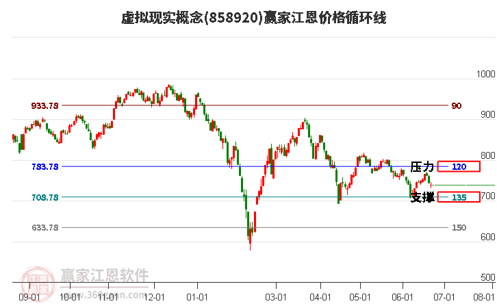 虚拟现实概念江恩价格循环线工具