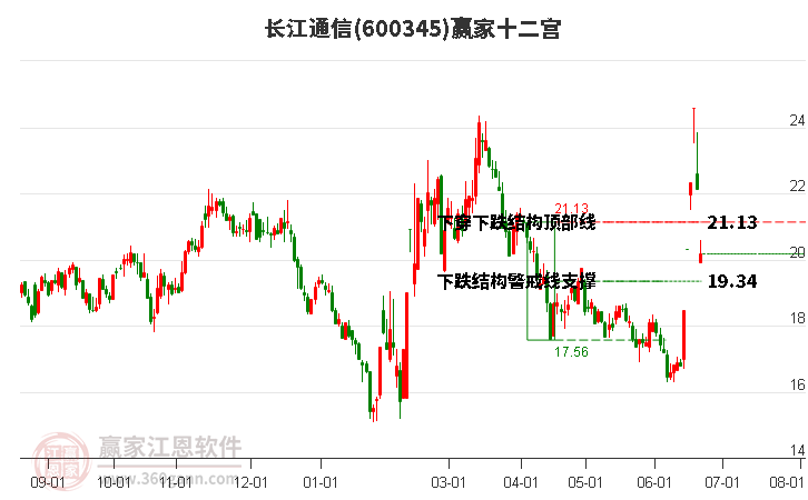 600345长江通信赢家十二宫工具