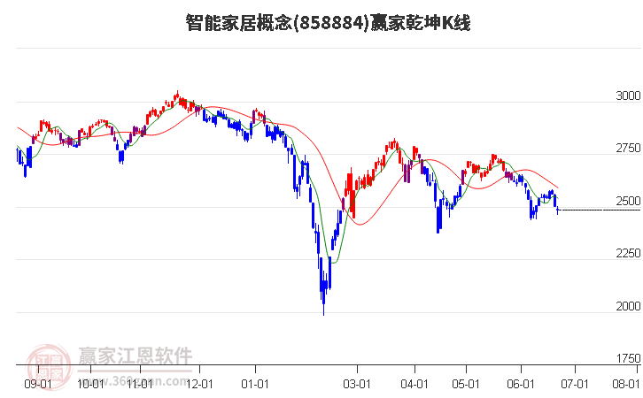 858884智能家居赢家乾坤K线工具