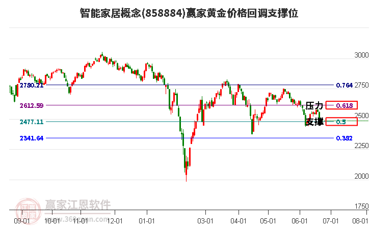 智能家居概念黄金价格回调支撑位工具