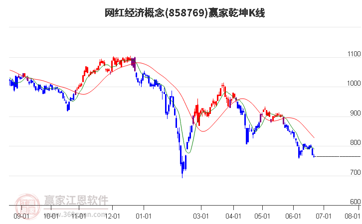 858769网红经济赢家乾坤K线工具