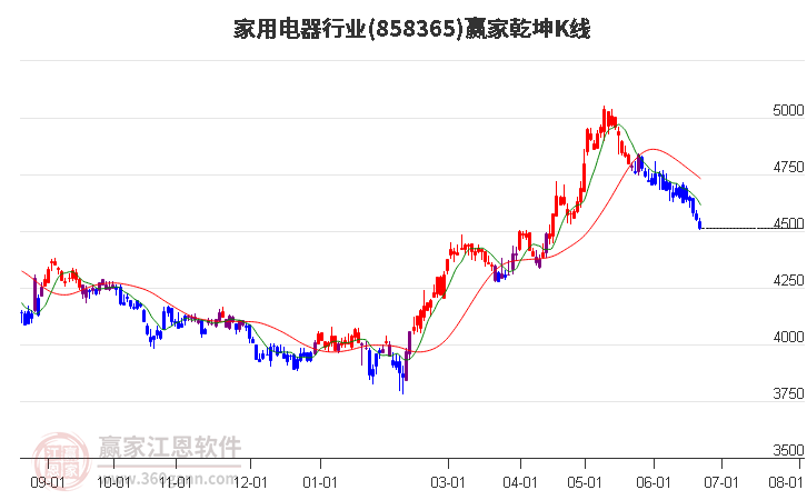 858365家用电器赢家乾坤K线工具