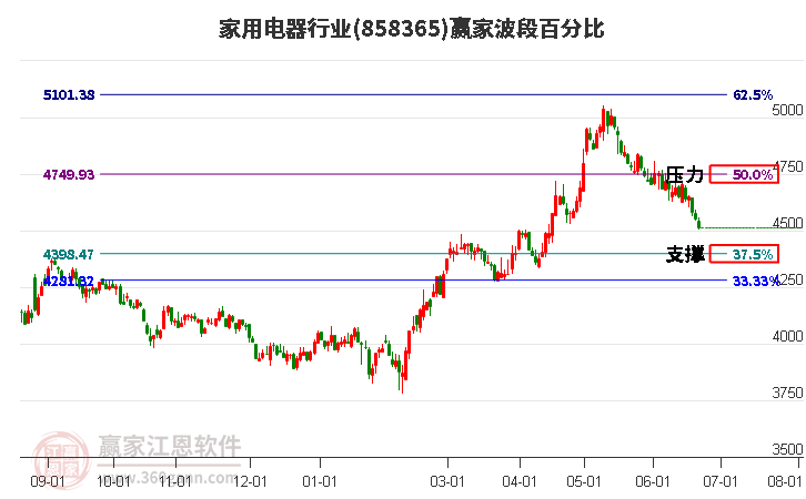 家用电器行业波段百分比工具