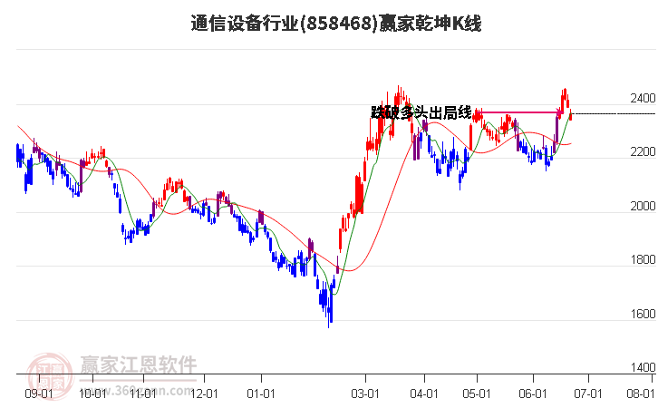 858468通信设备赢家乾坤K线工具