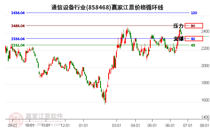 通信设备行业江恩价格循环线工具