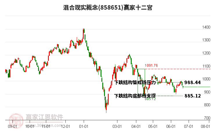 858651混合现实赢家十二宫工具