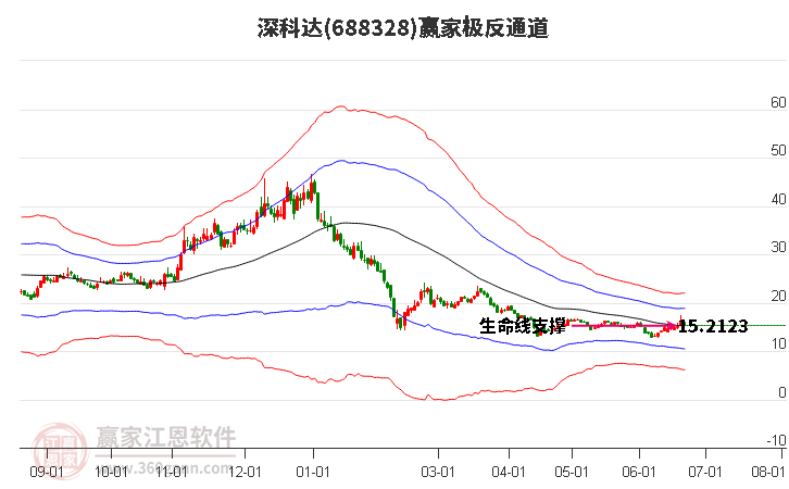 688328深科达赢家极反通道工具