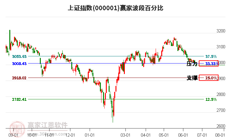 沪指赢家波段百分比工具