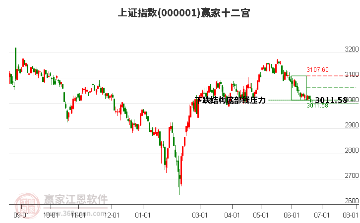 沪指赢家十二宫工具