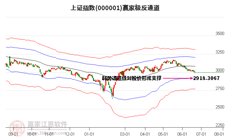 滬指贏家極反通道工具