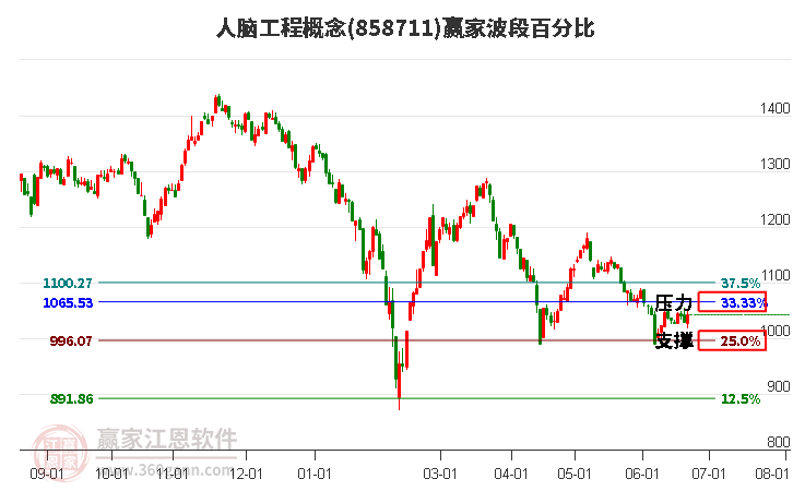 人脑工程概念波段百分比工具