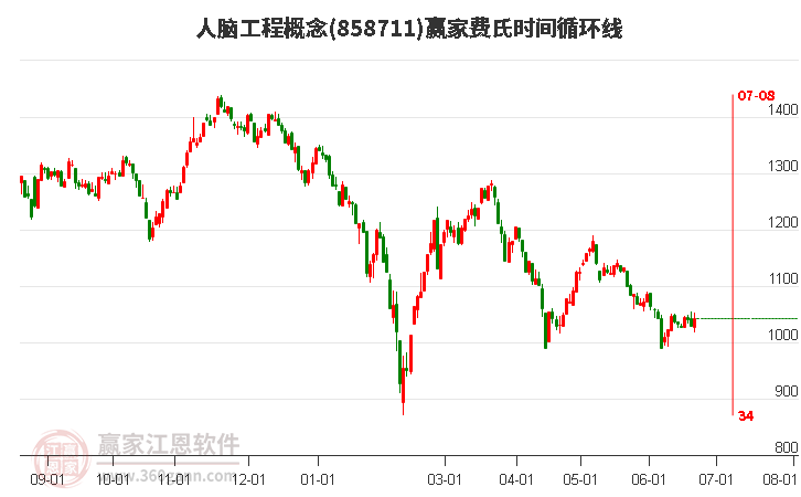 人脑工程概念费氏时间循环线工具