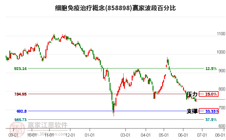 细胞免疫治疗概念波段百分比工具