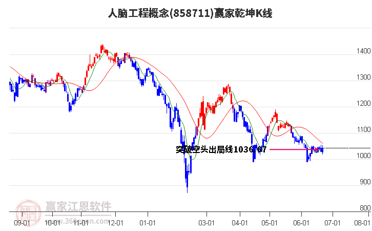 858711人脑工程赢家乾坤K线工具