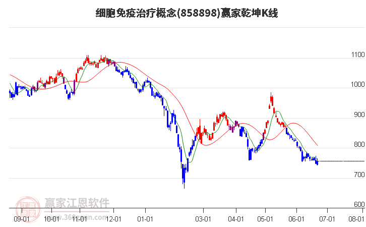 858898細(xì)胞免疫治療贏家乾坤K線工具 858898細(xì)胞免疫治療贏家乾坤K線工具