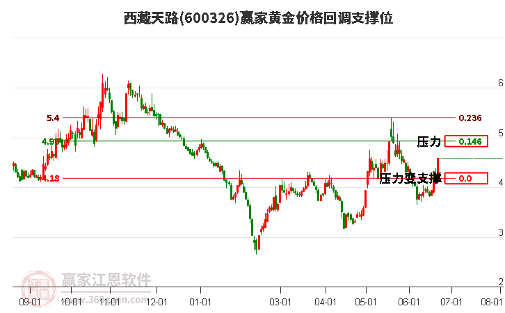 600326西藏天路黃金價格回調(diào)支撐位工具 600326西藏天路黃金價格回調(diào)支撐位工具