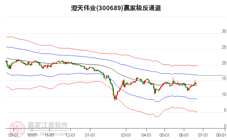 300689澄天偉業(yè)贏家極反通道工具 300689澄天偉業(yè)贏家極反通道工具