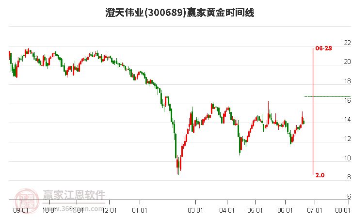 300689澄天偉業(yè)黃金時間周期線工具 300689澄天偉業(yè)黃金時間周期線工具