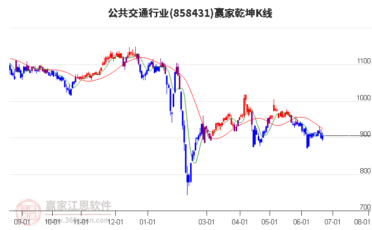 858431公共交通赢家乾坤K线工具