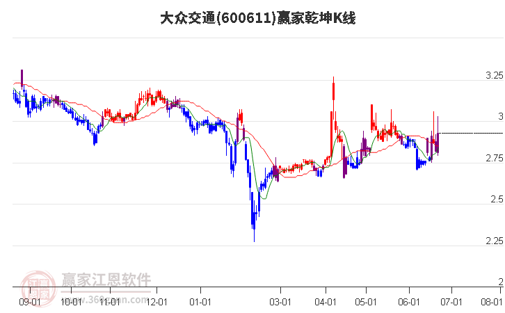 600611大众交通赢家乾坤K线工具