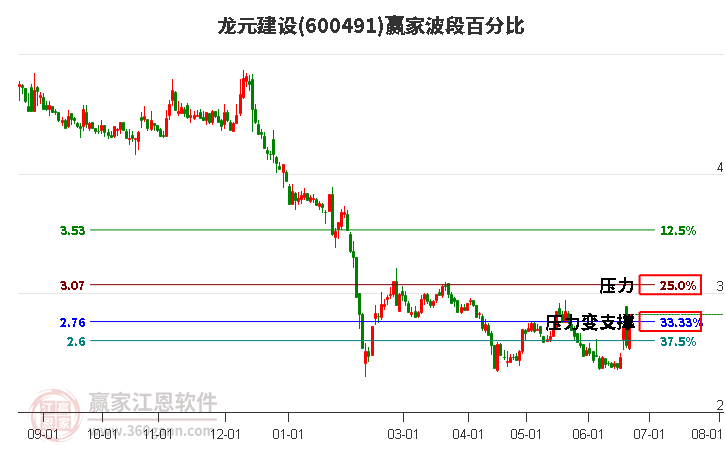 600491龍元建設波段百分比工具